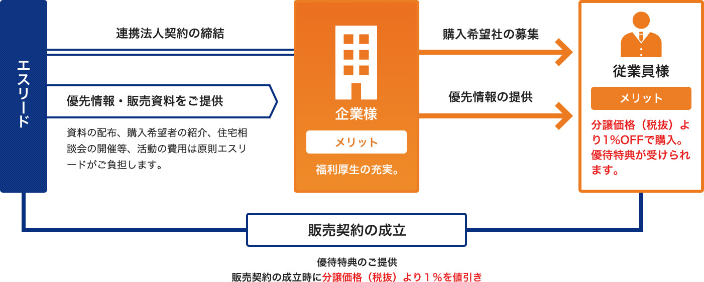 エスリードの法人提携 関西の新築分譲マンションならエスリード