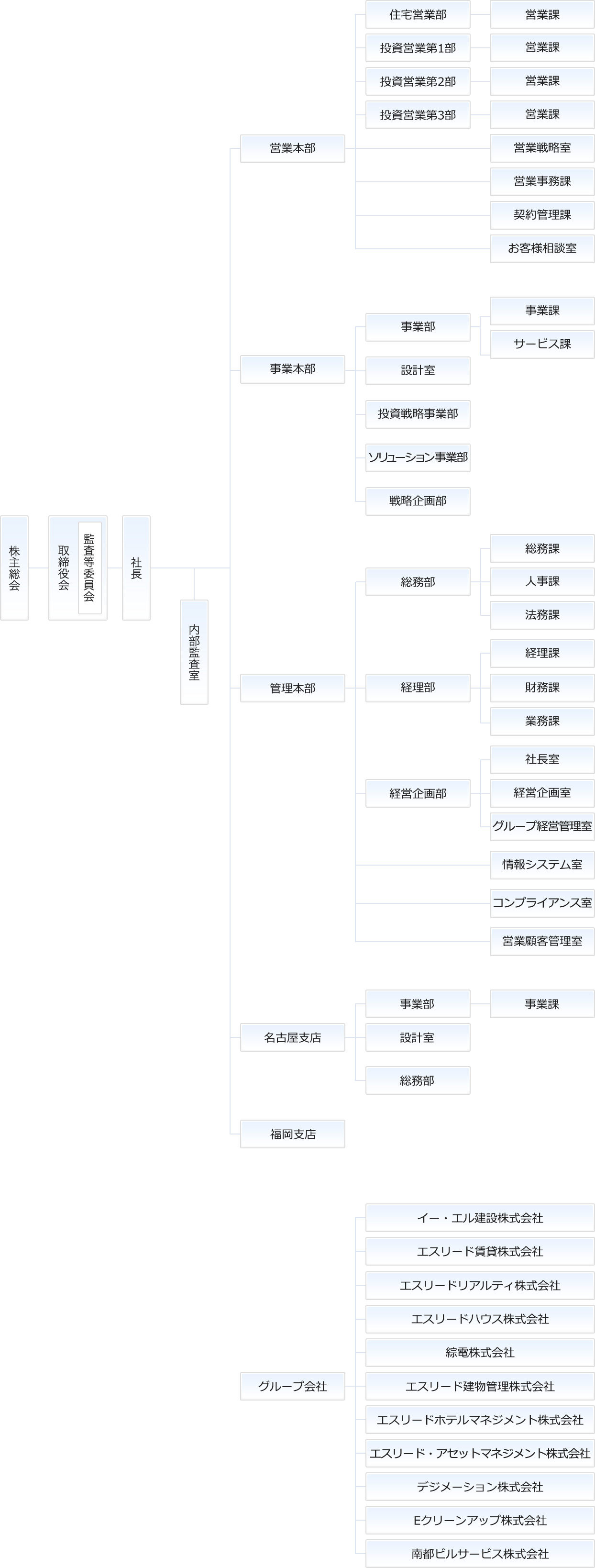 組織図 関西の新築分譲マンションならエスリード