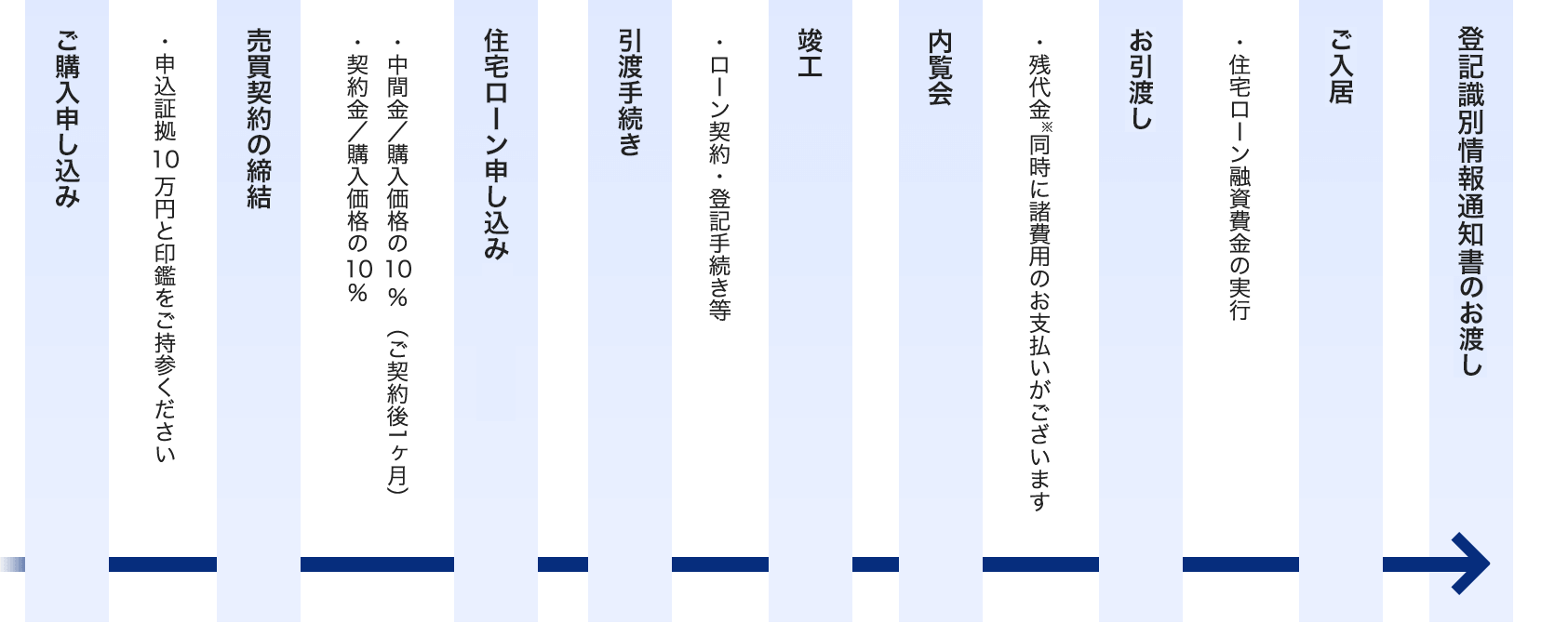 エスリード 入居説明会 ストア