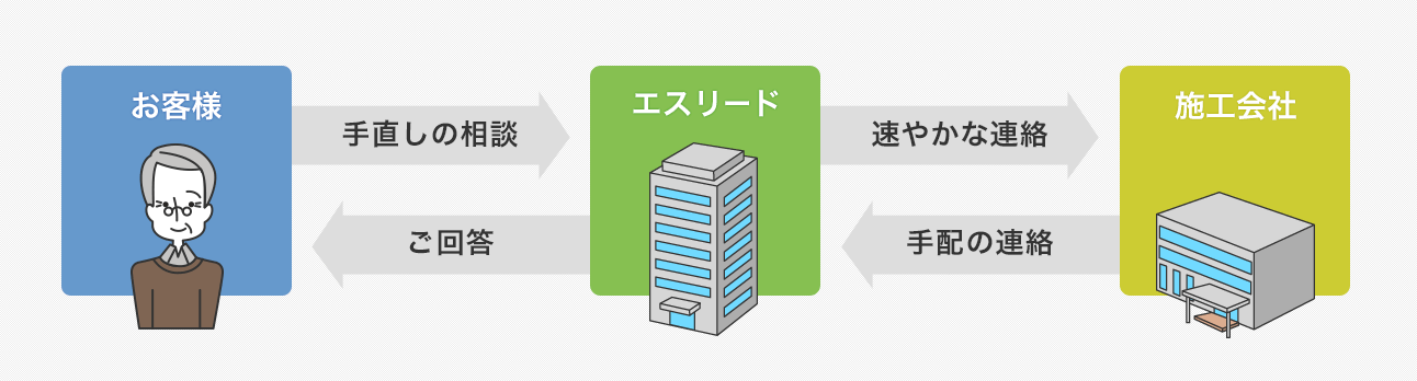 エスリード管理 人気 重要事項