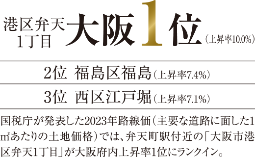 大阪府路線価上昇率