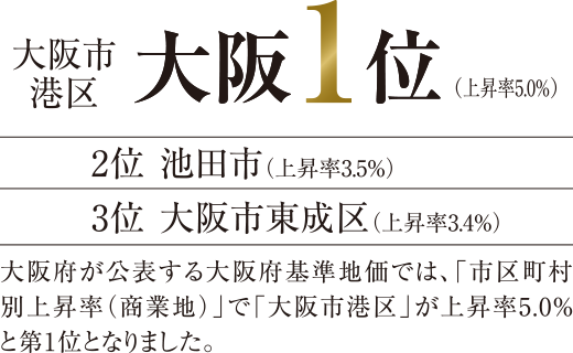 基準地価 市区町村別上昇率（商業地）