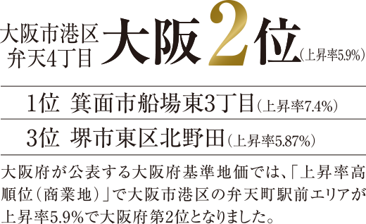 基準地価 上昇率高順位（商業地）